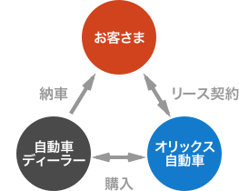 カーリースとは 法人のお客さま カーリース オンライン