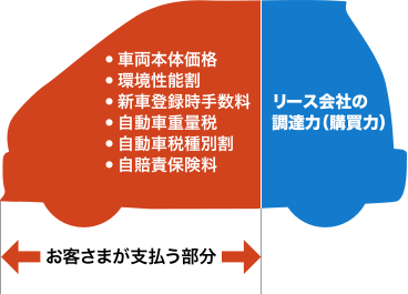 カーリースとは 法人のお客さま カーリース オンライン