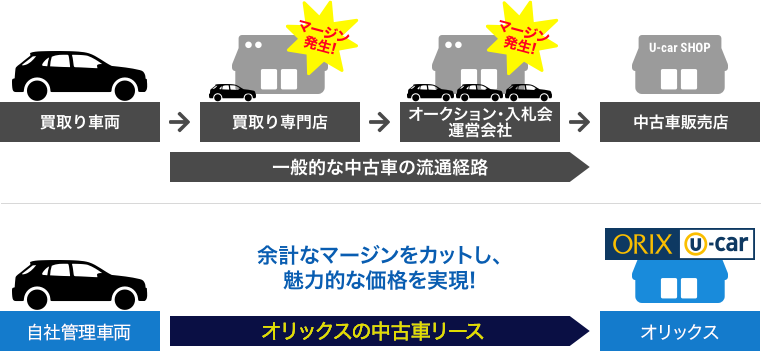 ワンプライス中古車リース Business 法人のお客さま カーリース オンライン