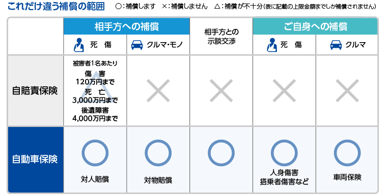 これだけ違う補償の範囲