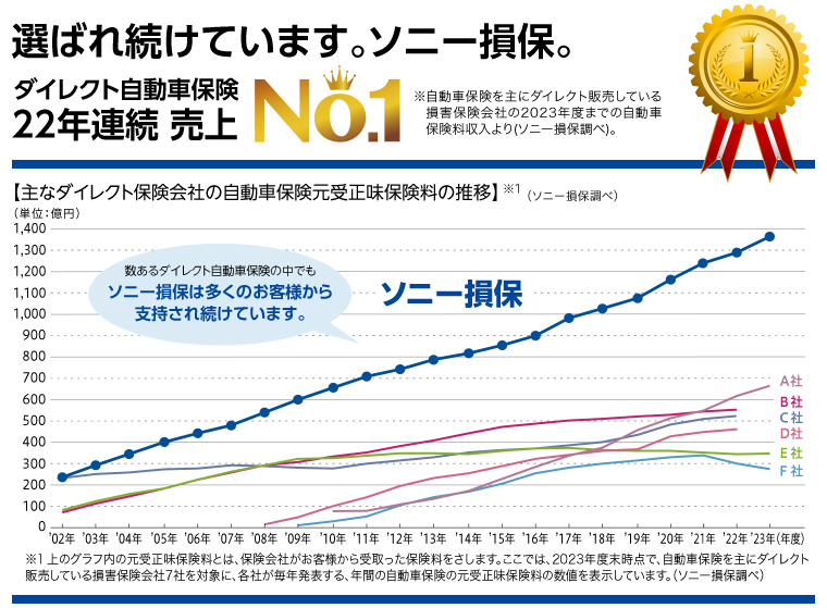 選ばれ続けています。ソニー損保。ダイレクト自動車保険 21年連続 売上 No.1　数あるダイレクト自動車保険の中でもソニー損保は多くのお客様から支持され続けています。