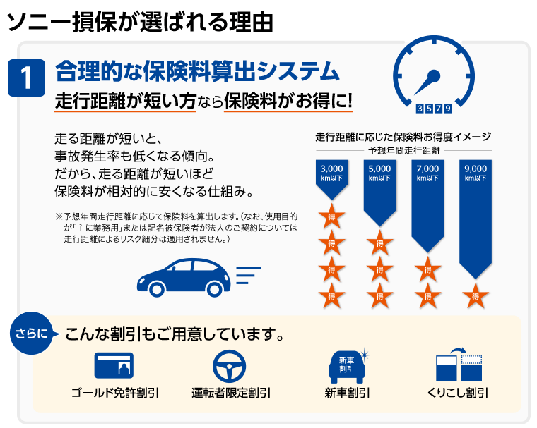 ソニー損保が選ばれる理由　1.合理的な保険料算出システム　走行距離が短い方なら保険料がお得に!