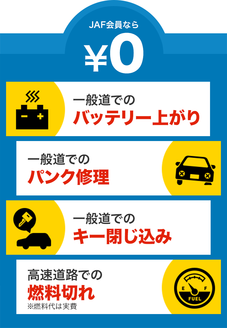 「一般道でのバッテリー上がり」「一般道でのパンク修理」「一般道でのキー閉じ込み」「高速道路での燃料切れ※燃料代は実費」JAF会員なら¥0。