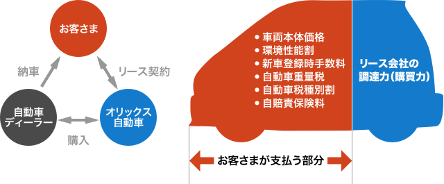 カーリースとは メリットとデメリットも詳しく解説 オリックス自動車