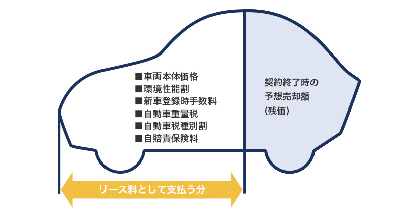 カーリースの残価設定のイメージ
