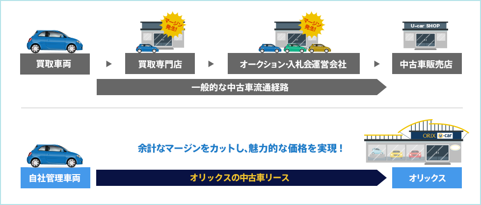 リーズナブルなリース料