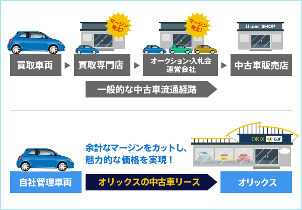 リーズナブルなリース料